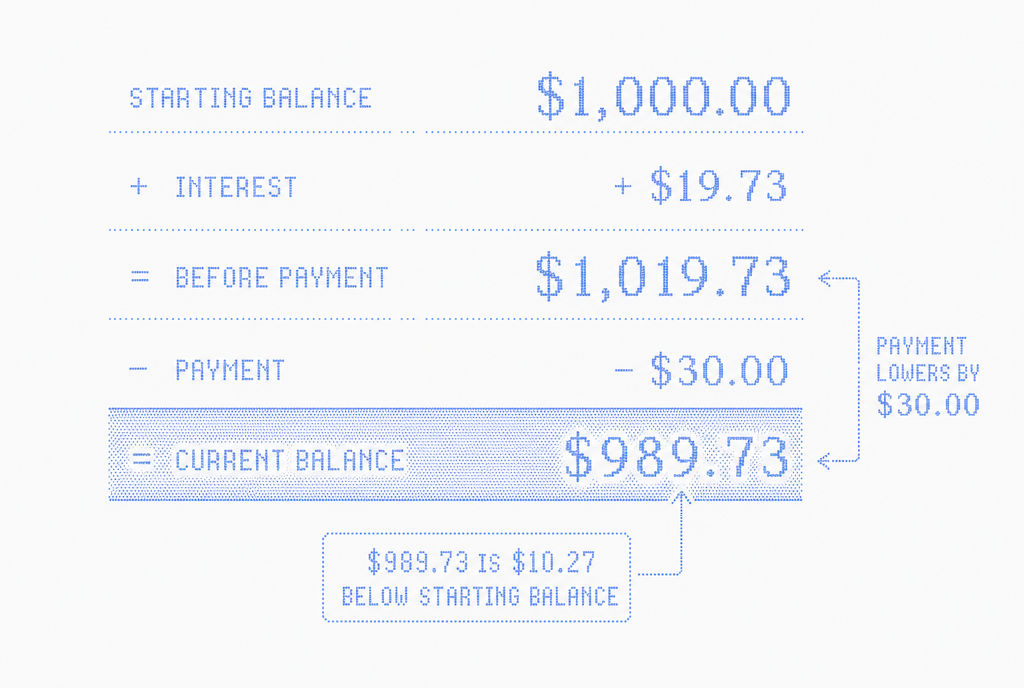 Blue halftone balance calculation showing $1,000 plus $19.73 interest, minus a $30 payment, leaving a current balance of $989.73.